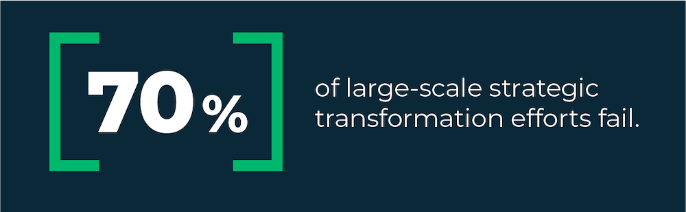 Graphic showing that 70% of digital or strategic transformations fail.